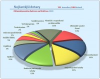 /album/statistiky/nejcastejsi-dotazy-v-roce-2009-jpg/